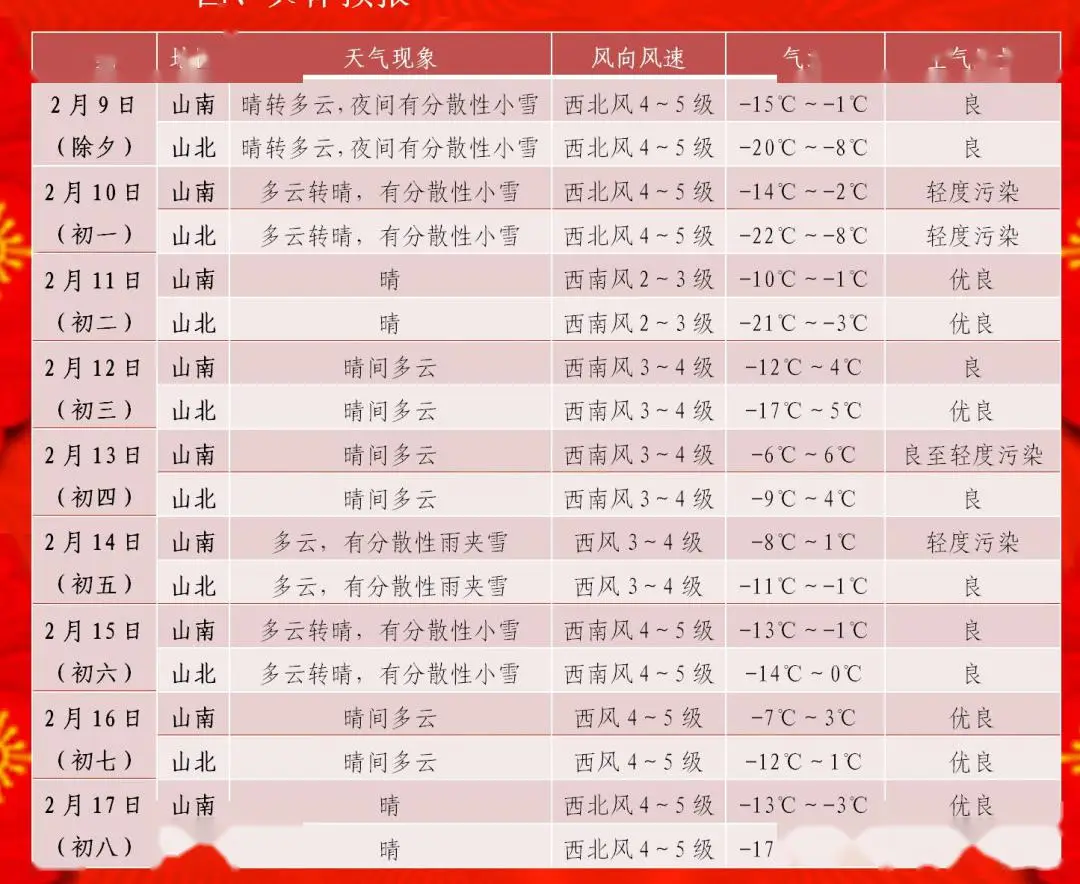 春节假期天气看这里!_气温_地区_风力