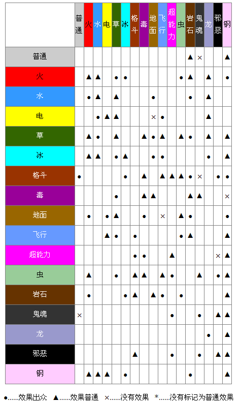 口袋妖怪属性克制表