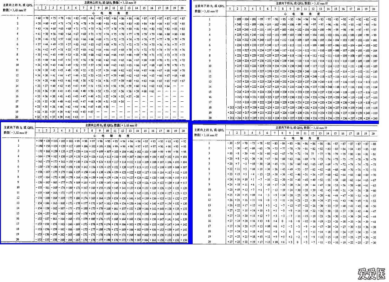 ①查表法:利用Ⅰ,Ⅲ 导联qrs波群 电压代数和查表,求出心电轴值.