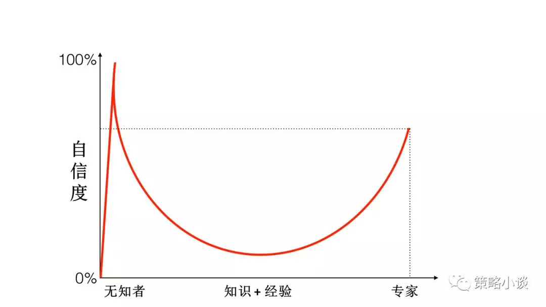 达克效应达克效应认知曲线